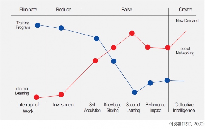 > Strategy Canvas of Learning Function in Future