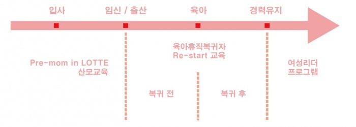 롯데백화점 Life-cycle 교육체계