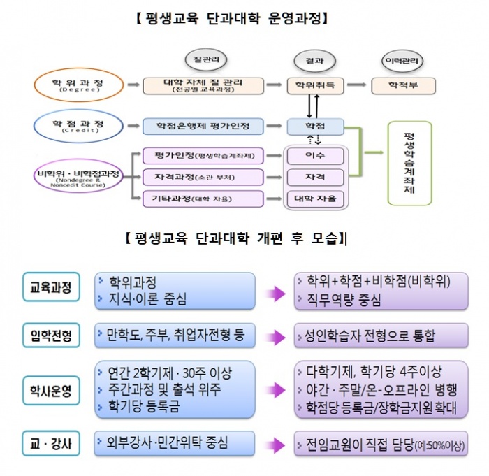 평생교육 단과대학 운영과정과 평생교육 단과대학 개편 후 모습 ※출처: 국가평생교육진흥원